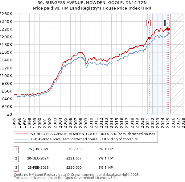 50, BURGESS AVENUE, HOWDEN, GOOLE, DN14 7ZN: Price paid vs HM Land Registry's House Price Index