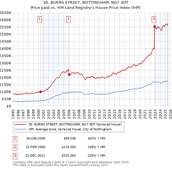 50, BURNS STREET, NOTTINGHAM, NG7 4DT: Price paid vs HM Land Registry's House Price Index