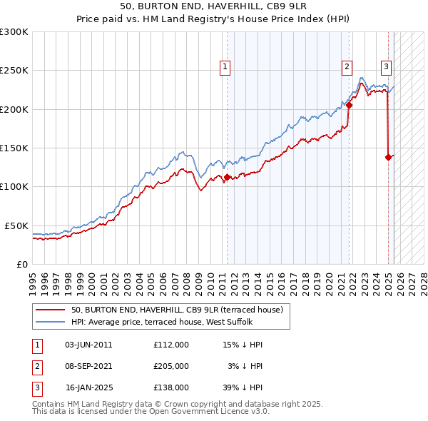 50, BURTON END, HAVERHILL, CB9 9LR: Price paid vs HM Land Registry's House Price Index