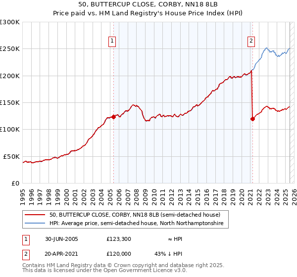 50, BUTTERCUP CLOSE, CORBY, NN18 8LB: Price paid vs HM Land Registry's House Price Index
