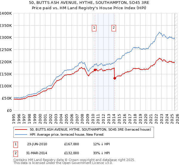 50, BUTTS ASH AVENUE, HYTHE, SOUTHAMPTON, SO45 3RE: Price paid vs HM Land Registry's House Price Index
