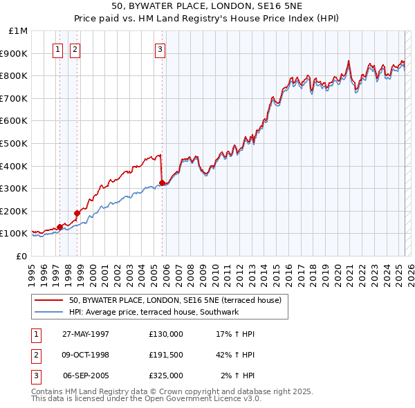 50, BYWATER PLACE, LONDON, SE16 5NE: Price paid vs HM Land Registry's House Price Index