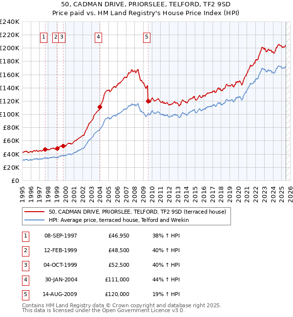 50, CADMAN DRIVE, PRIORSLEE, TELFORD, TF2 9SD: Price paid vs HM Land Registry's House Price Index