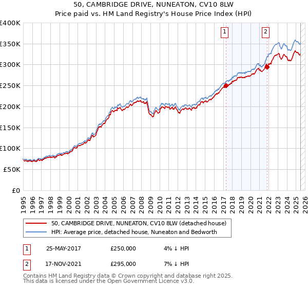 50, CAMBRIDGE DRIVE, NUNEATON, CV10 8LW: Price paid vs HM Land Registry's House Price Index