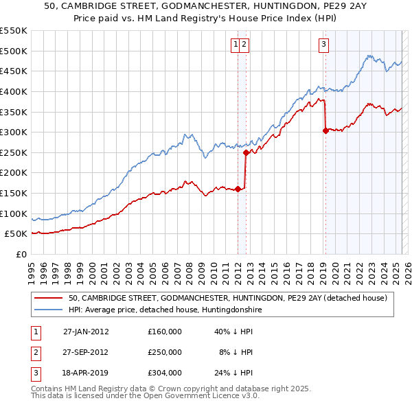 50, CAMBRIDGE STREET, GODMANCHESTER, HUNTINGDON, PE29 2AY: Price paid vs HM Land Registry's House Price Index