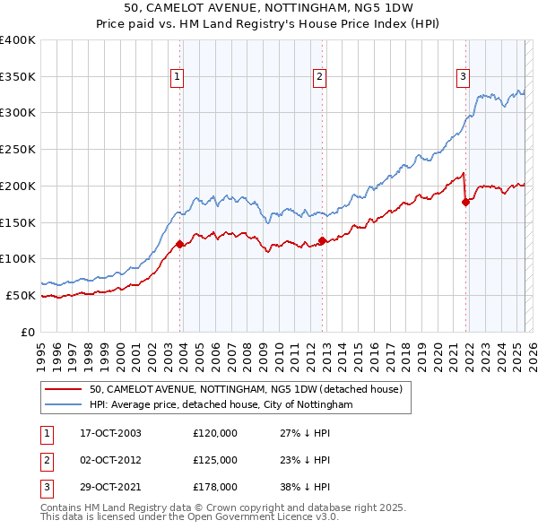 50, CAMELOT AVENUE, NOTTINGHAM, NG5 1DW: Price paid vs HM Land Registry's House Price Index