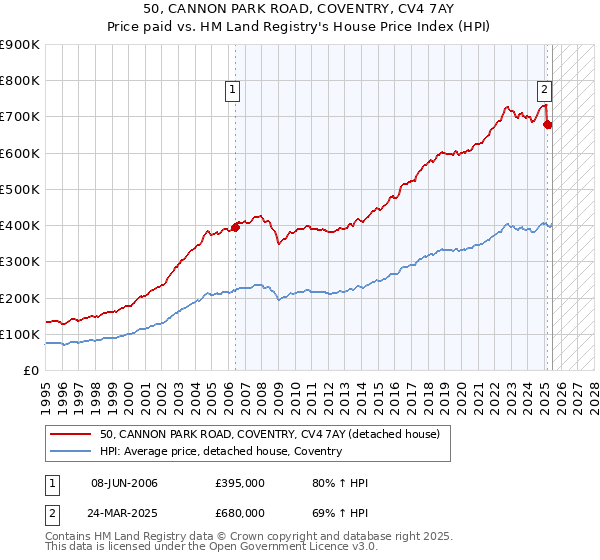 50, CANNON PARK ROAD, COVENTRY, CV4 7AY: Price paid vs HM Land Registry's House Price Index