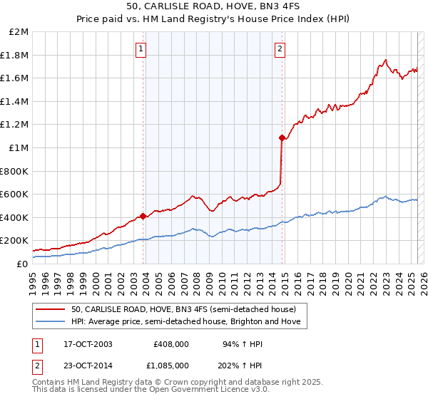 50, CARLISLE ROAD, HOVE, BN3 4FS: Price paid vs HM Land Registry's House Price Index