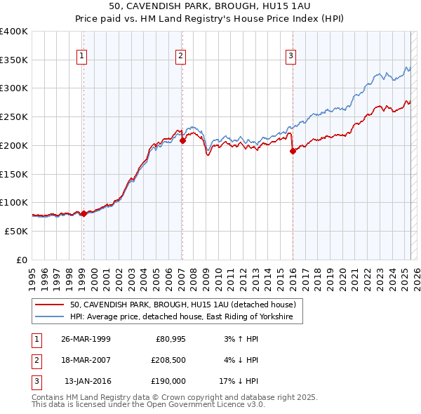 50, CAVENDISH PARK, BROUGH, HU15 1AU: Price paid vs HM Land Registry's House Price Index