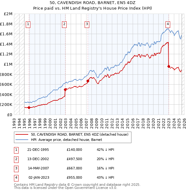 50, CAVENDISH ROAD, BARNET, EN5 4DZ: Price paid vs HM Land Registry's House Price Index