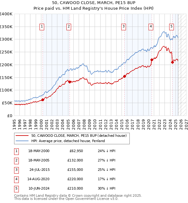 50, CAWOOD CLOSE, MARCH, PE15 8UP: Price paid vs HM Land Registry's House Price Index