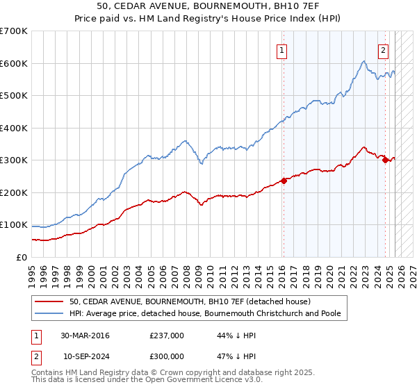50, CEDAR AVENUE, BOURNEMOUTH, BH10 7EF: Price paid vs HM Land Registry's House Price Index