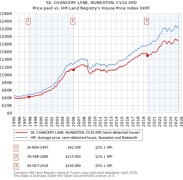 50, CHANCERY LANE, NUNEATON, CV10 0PD: Price paid vs HM Land Registry's House Price Index