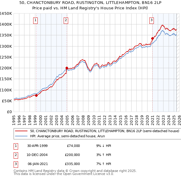50, CHANCTONBURY ROAD, RUSTINGTON, LITTLEHAMPTON, BN16 2LP: Price paid vs HM Land Registry's House Price Index