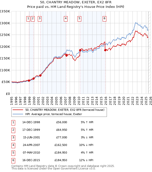 50, CHANTRY MEADOW, EXETER, EX2 8FR: Price paid vs HM Land Registry's House Price Index