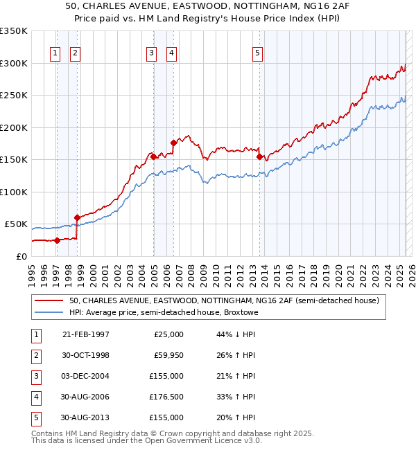 50, CHARLES AVENUE, EASTWOOD, NOTTINGHAM, NG16 2AF: Price paid vs HM Land Registry's House Price Index