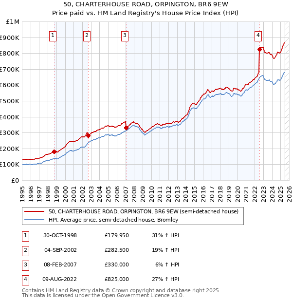 50, CHARTERHOUSE ROAD, ORPINGTON, BR6 9EW: Price paid vs HM Land Registry's House Price Index