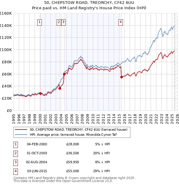 50, CHEPSTOW ROAD, TREORCHY, CF42 6UU: Price paid vs HM Land Registry's House Price Index
