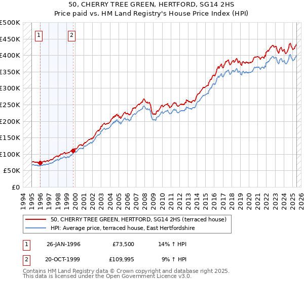 50, CHERRY TREE GREEN, HERTFORD, SG14 2HS: Price paid vs HM Land Registry's House Price Index