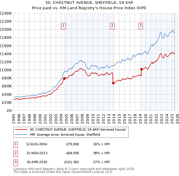 50, CHESTNUT AVENUE, SHEFFIELD, S9 4AP: Price paid vs HM Land Registry's House Price Index