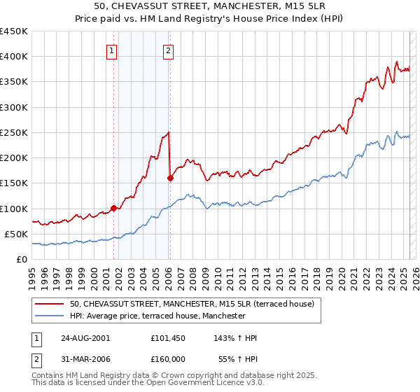 50, CHEVASSUT STREET, MANCHESTER, M15 5LR: Price paid vs HM Land Registry's House Price Index