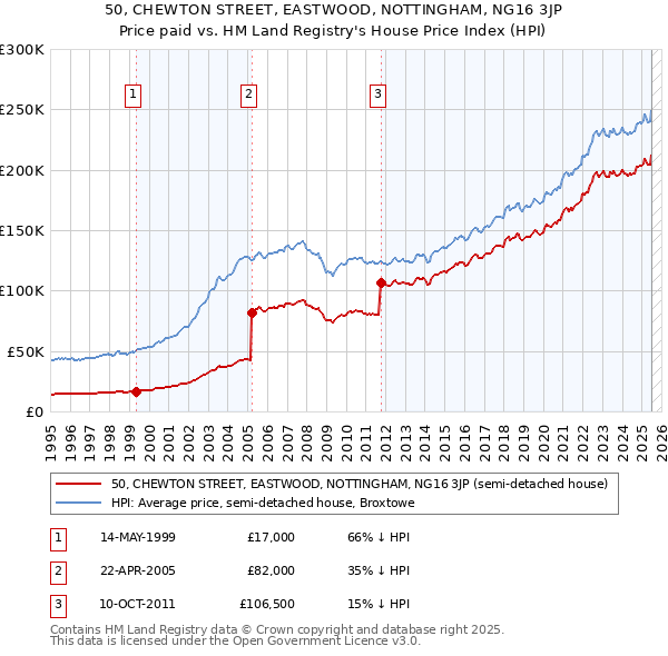 50, CHEWTON STREET, EASTWOOD, NOTTINGHAM, NG16 3JP: Price paid vs HM Land Registry's House Price Index