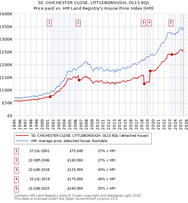 50, CHICHESTER CLOSE, LITTLEBOROUGH, OL15 8QL: Price paid vs HM Land Registry's House Price Index