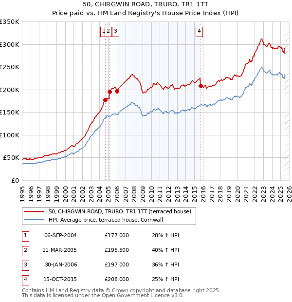 50, CHIRGWIN ROAD, TRURO, TR1 1TT: Price paid vs HM Land Registry's House Price Index