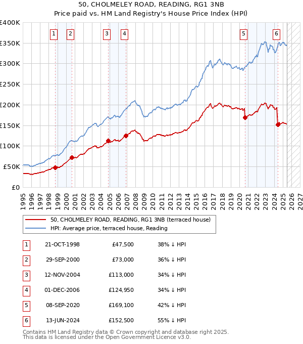 50, CHOLMELEY ROAD, READING, RG1 3NB: Price paid vs HM Land Registry's House Price Index