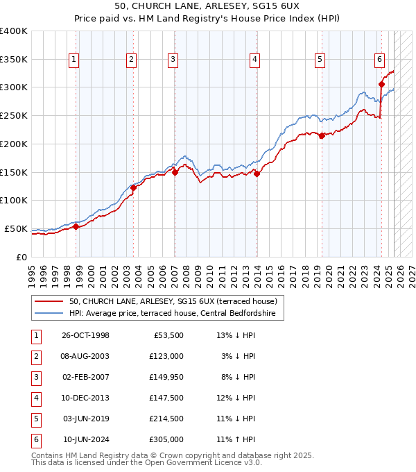 50, CHURCH LANE, ARLESEY, SG15 6UX: Price paid vs HM Land Registry's House Price Index