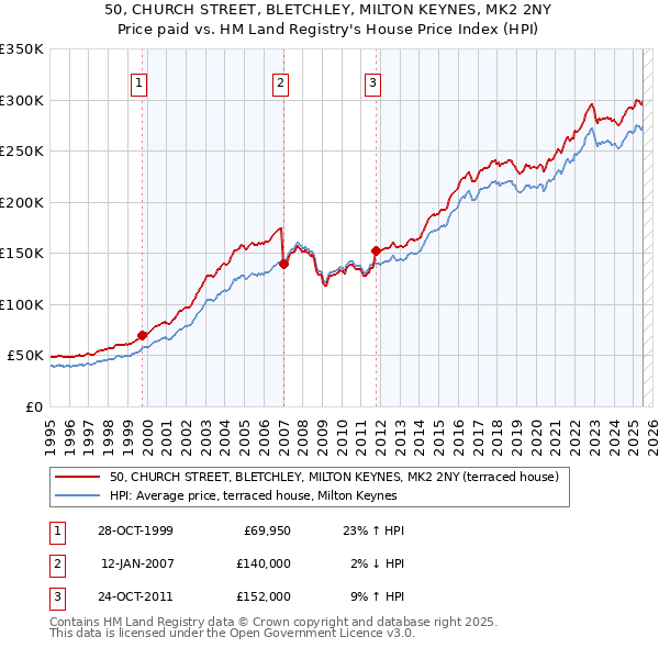 50, CHURCH STREET, BLETCHLEY, MILTON KEYNES, MK2 2NY: Price paid vs HM Land Registry's House Price Index