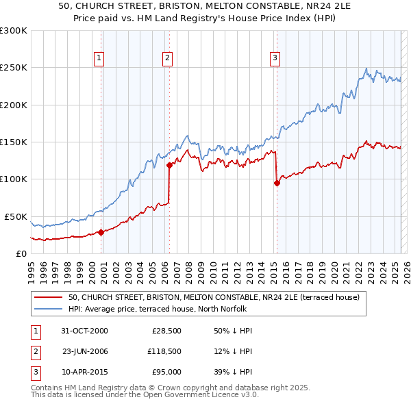 50, CHURCH STREET, BRISTON, MELTON CONSTABLE, NR24 2LE: Price paid vs HM Land Registry's House Price Index