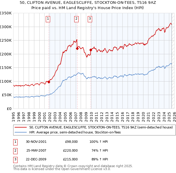 50, CLIFTON AVENUE, EAGLESCLIFFE, STOCKTON-ON-TEES, TS16 9AZ: Price paid vs HM Land Registry's House Price Index