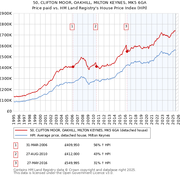 50, CLIFTON MOOR, OAKHILL, MILTON KEYNES, MK5 6GA: Price paid vs HM Land Registry's House Price Index