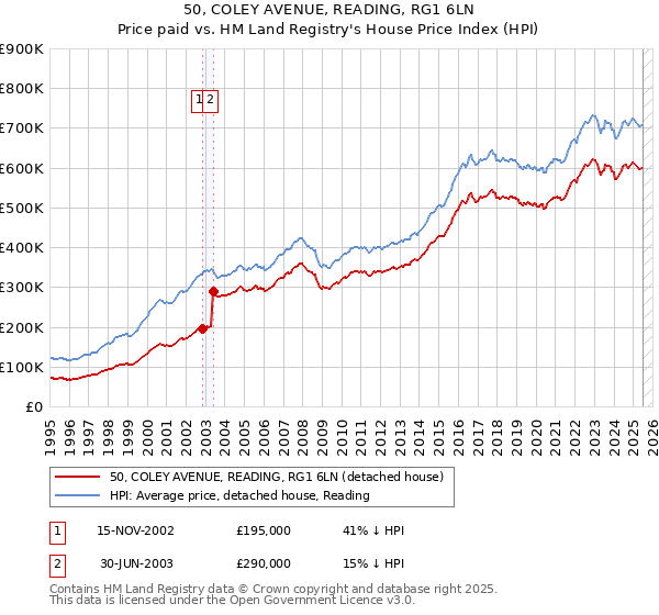 50, COLEY AVENUE, READING, RG1 6LN: Price paid vs HM Land Registry's House Price Index