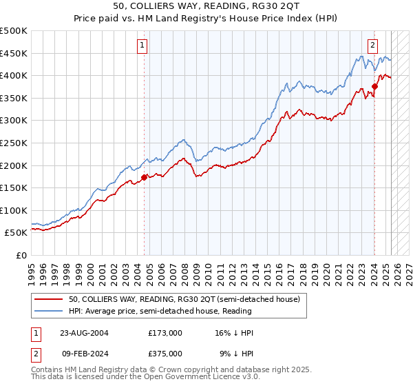 50, COLLIERS WAY, READING, RG30 2QT: Price paid vs HM Land Registry's House Price Index