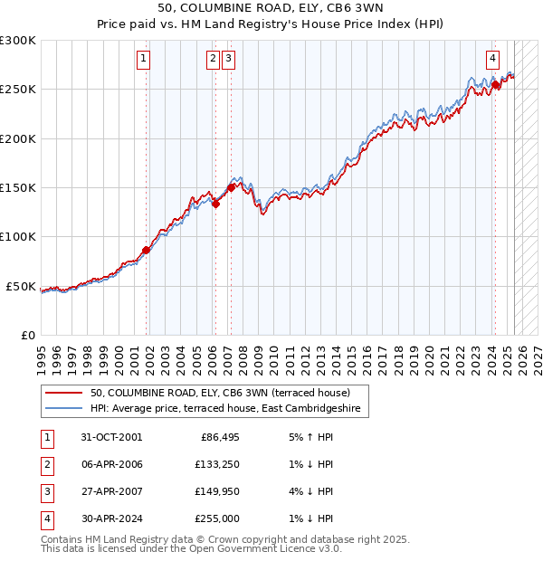 50, COLUMBINE ROAD, ELY, CB6 3WN: Price paid vs HM Land Registry's House Price Index