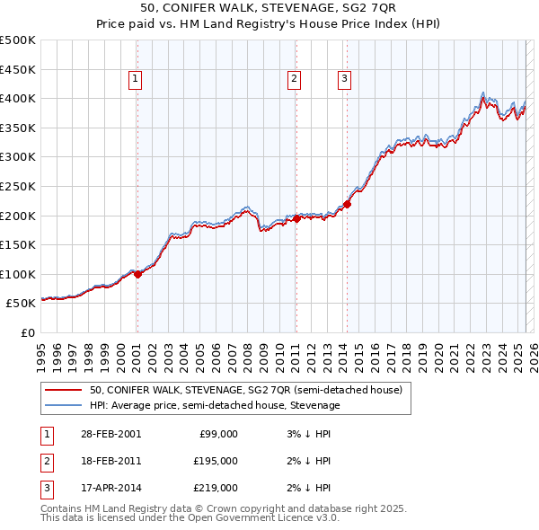 50, CONIFER WALK, STEVENAGE, SG2 7QR: Price paid vs HM Land Registry's House Price Index