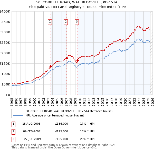 50, CORBETT ROAD, WATERLOOVILLE, PO7 5TA: Price paid vs HM Land Registry's House Price Index