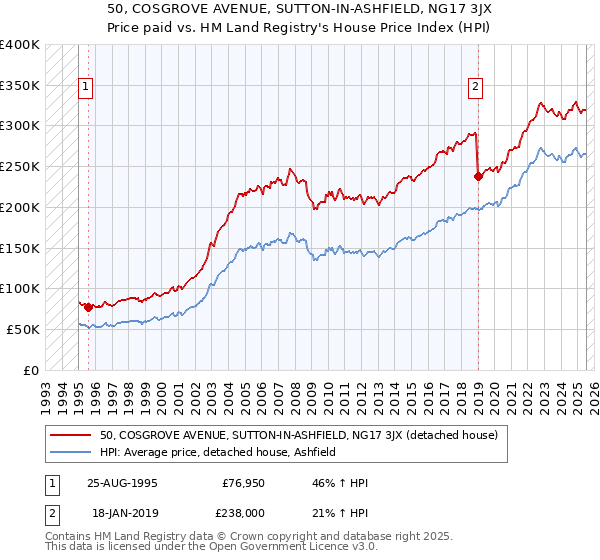 50, COSGROVE AVENUE, SUTTON-IN-ASHFIELD, NG17 3JX: Price paid vs HM Land Registry's House Price Index
