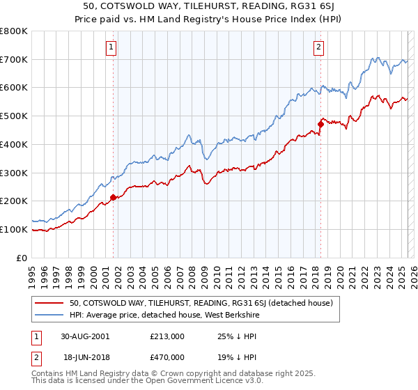 50, COTSWOLD WAY, TILEHURST, READING, RG31 6SJ: Price paid vs HM Land Registry's House Price Index