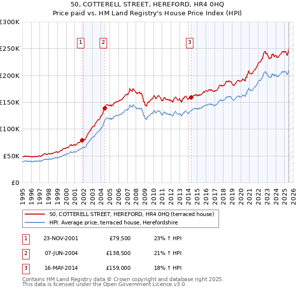50, COTTERELL STREET, HEREFORD, HR4 0HQ: Price paid vs HM Land Registry's House Price Index