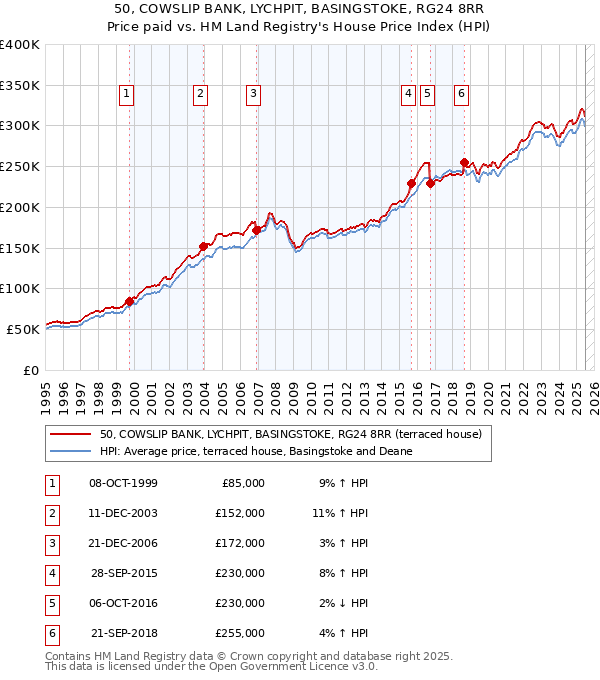 50, COWSLIP BANK, LYCHPIT, BASINGSTOKE, RG24 8RR: Price paid vs HM Land Registry's House Price Index