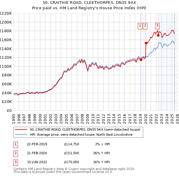 50, CRAITHIE ROAD, CLEETHORPES, DN35 9AX: Price paid vs HM Land Registry's House Price Index