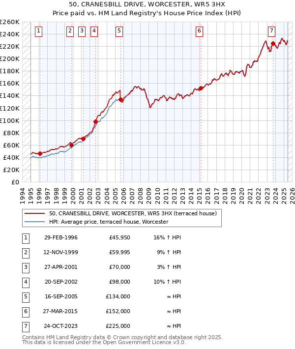 50, CRANESBILL DRIVE, WORCESTER, WR5 3HX: Price paid vs HM Land Registry's House Price Index