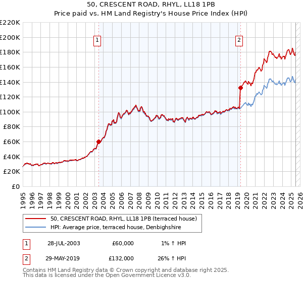 50, CRESCENT ROAD, RHYL, LL18 1PB: Price paid vs HM Land Registry's House Price Index