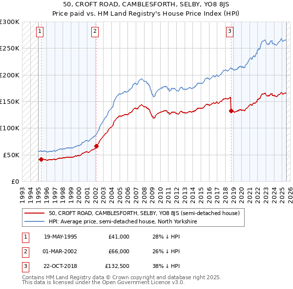 50, CROFT ROAD, CAMBLESFORTH, SELBY, YO8 8JS: Price paid vs HM Land Registry's House Price Index