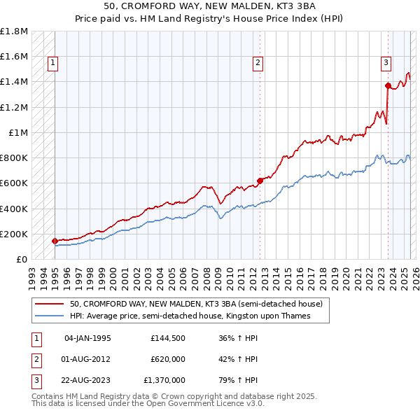 50, CROMFORD WAY, NEW MALDEN, KT3 3BA: Price paid vs HM Land Registry's House Price Index