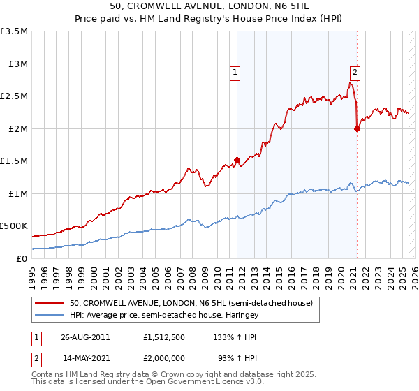 50, CROMWELL AVENUE, LONDON, N6 5HL: Price paid vs HM Land Registry's House Price Index