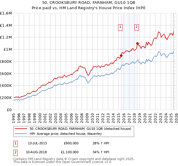 50, CROOKSBURY ROAD, FARNHAM, GU10 1QB: Price paid vs HM Land Registry's House Price Index